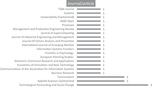 A horizontal bar graph shows article counts per journal, with most journals at 1 article, and the highest at 3 articles.