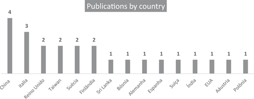 A vertical bar chart shows publications by country, with China having 4, Italy at 3, several countries at 2, and many at 1.