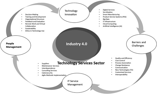 A diagram shows Industry 4.0 linked with People Management, Technology Innovation, Barriers, and I T Service Management.