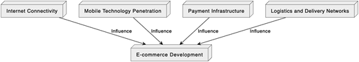 A diagram displays E-commerce development influenced by internet connectivity, mobile technology, etc.