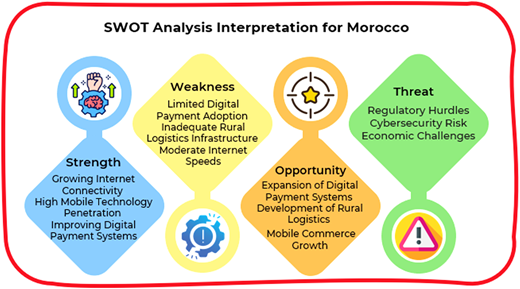 A chart for Morocco shows strengths, weaknesses, opportunities, and threats in connectivity, payments, logistics, and risk.