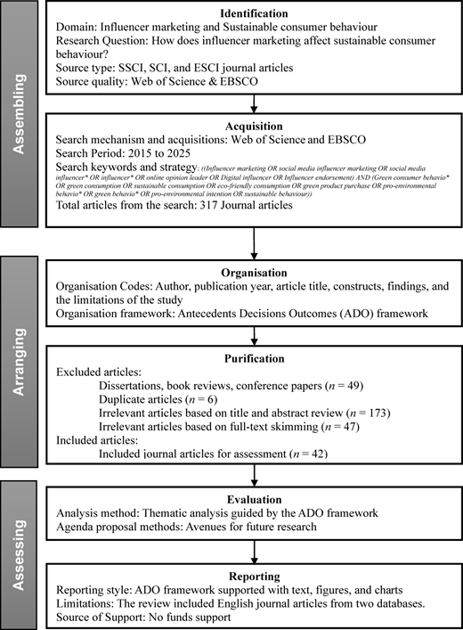 A flowchart shows the steps involved in literature review, using the A D O framework.