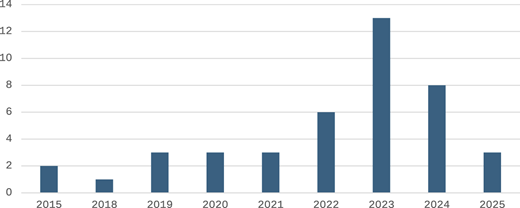 A vertical bar chart represents the number of articles published across 9 years.