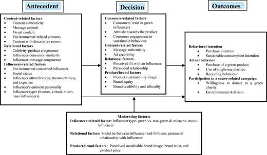 A figure illustrates the antecedents, decisions, and outcomes of the research.