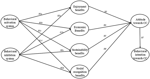 A conceptual model shows relationships between behavioral systems, various benefits, and attitudes and intentions toward C C.