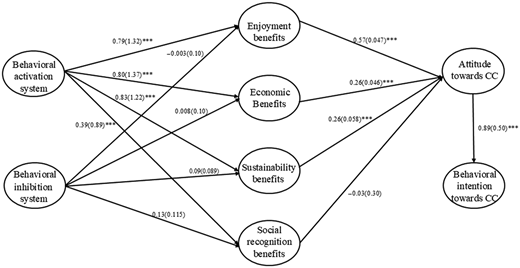 A conceptual model shows statistical relationships between behavioral systems, benefits, attitudes and intentions toward C C.
