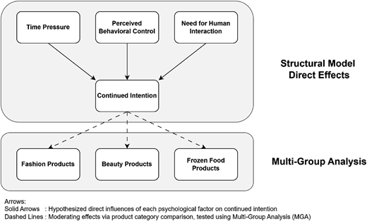 A model shows psychological factors linked to continued intention and their moderating effects across product categories.