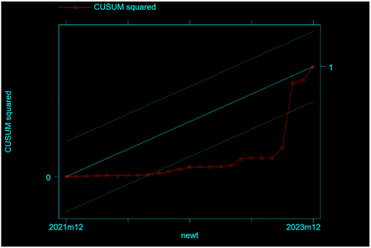 A graph titled “Cusum Test” shows a red line with circular markers labeled “C U S U M squared ”.