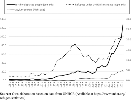 Displaced, refugee and asylum seeker population between 1951 and 2022 Refer to the image caption for details.