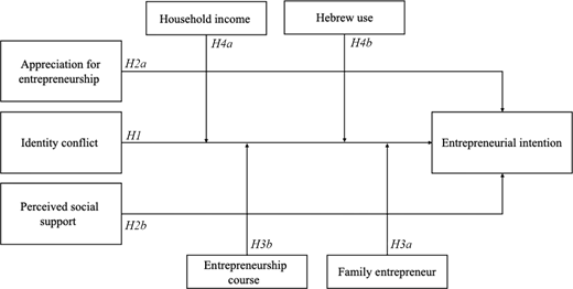 A conceptual model shows factors influencing Entrepreneurial intention with moderating variables and multiple hypotheses.