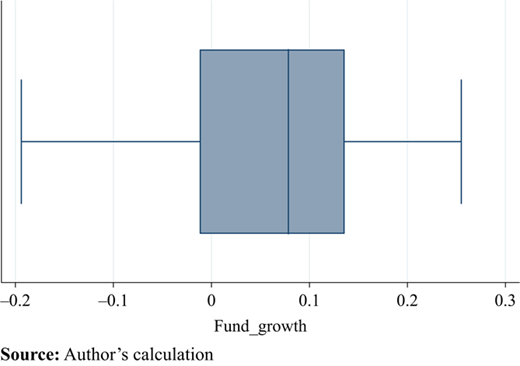 The distribution of mutual funds growth in Vietnam Refer to the image caption for details.