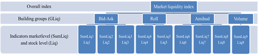 A figure shows overall index linked to “Market liquidity index”, “G Liq”, “Sum Liq”, and “Liq” indicators.