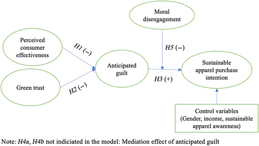 A conceptual model shows hypotheses connecting model variables to sustainable apparel purchase intention.