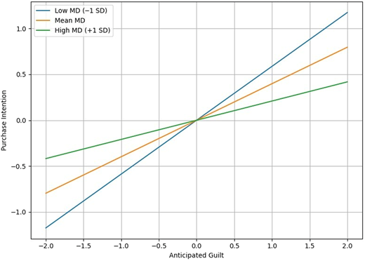 A line graph shows the relationship between “Anticipated Guilt” and “Purchase Intention”.