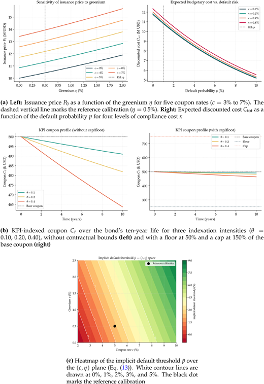 Multiple graphs depict financial structure of Lemur Bond.