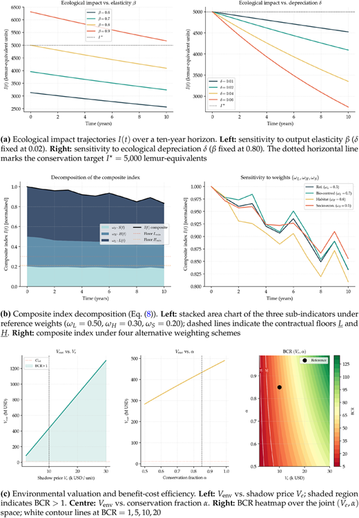 Multiple graphs depicting ecological production, composite index, and environmental valuation.