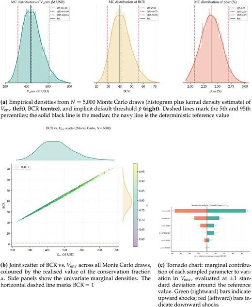 Multiple graphs depict Monte Carlo analysis of parametric uncertainty.