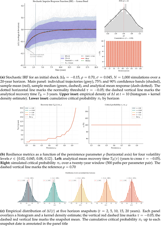 Multiple graphs depict stochastic impulse response and ecological resilience.