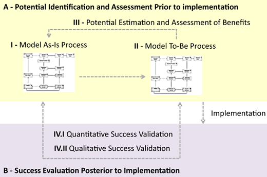 Approach for DA potential identification and assessment prior to implementation (Block A) and for posterior DA success validation (Block B) Refer to the image caption for details.