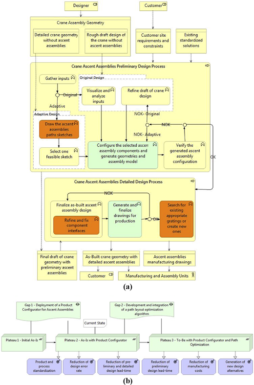 Method application in (a) the as-is process with deployed product configurator and (b) the automation roadmap and migration plan Refer to the image caption for details.