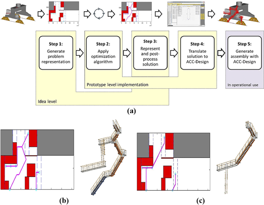 Sub-figure (a) shows the integrated automation workflow of ascent assembly design, (b) the abstract representation and generated ascent assembly of the expert solution using the workflow and (c) an optimized solution with angle restrictions of 0∘, 45∘ and 90∘ and the generated ascent assembly (only larger component of the CAD-model is shown) Refer to the image caption for details.