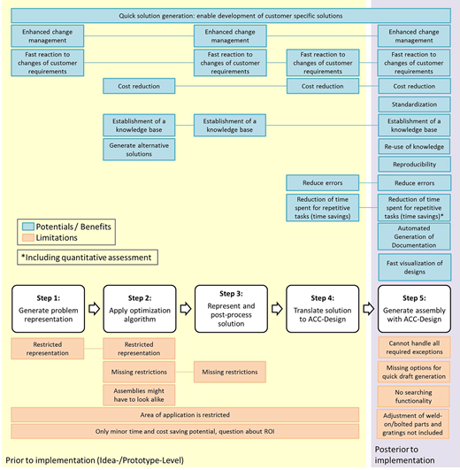 Potentials/benefits (in blue) and limitations (in orange) of the integrated workflow Refer to the image caption for details.
