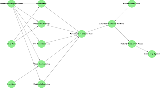 A network shows how organisations, recyclers, and consultants influence awareness of circular value, leading to adoption, material recovery, and a closed loop system.
