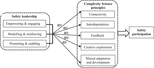 Safety leadership practices connected to complexity science principles leading to safety participation.