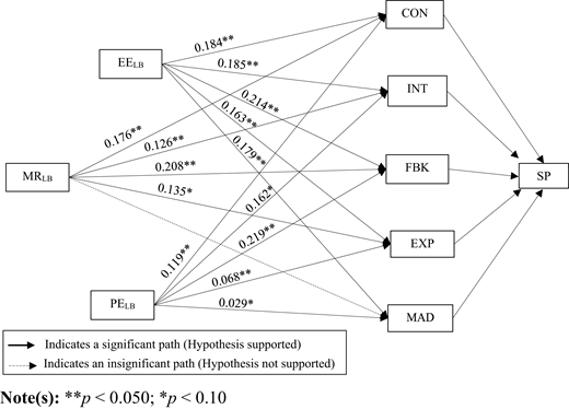 A mediation analysis diagram listing E E L B, M R L B, and P E L B linked to C O N, I N T, F B K, E X P, and M A D, which relate to S P with coefficients and significance.