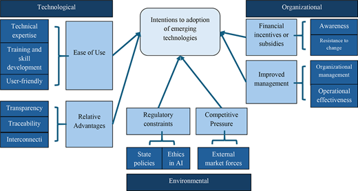 A diagram shows technological, organizational, and environmental factors influencing intention to adopt emerging technologies.