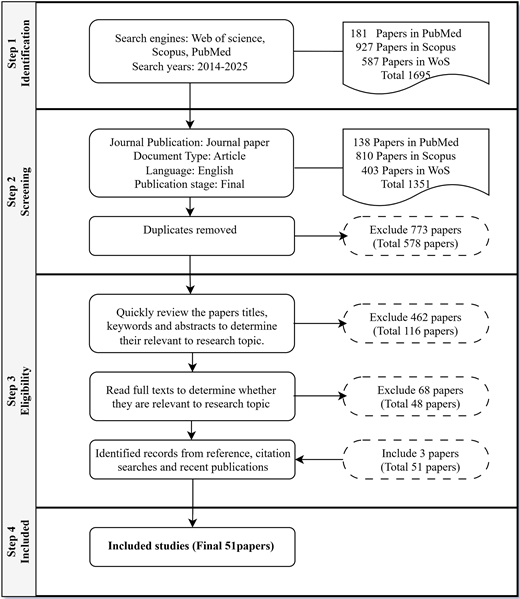 P R I S M A-style flowchart showing literature screening and selection process resulting in 51 included research papers.