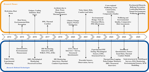Timeline linking construction worker wellbeing research themes with research methods and technologies from 2014 to 2025.