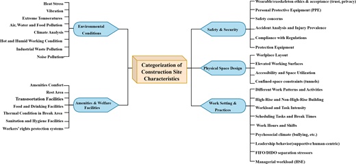 Framework categorising construction site characteristics into environmental, welfare, safety, design, and work practice factors.