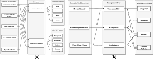 Dual framework comparing J D-R and Salutogenesis pathways linking construction site characteristics with mental health and wellbeing outcomes.