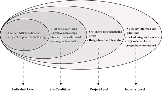 Layered framework showing research gaps in construction worker mental health across individual, site, project, and industry levels.