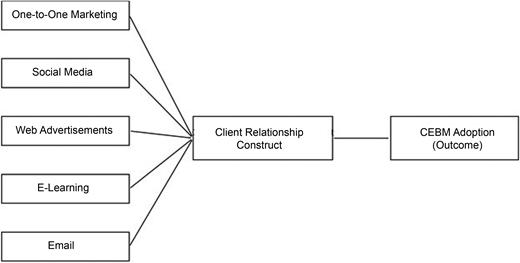 A framework shows marketing channels feeding into client relationship construct, which leads to C E B M adoption outcome.