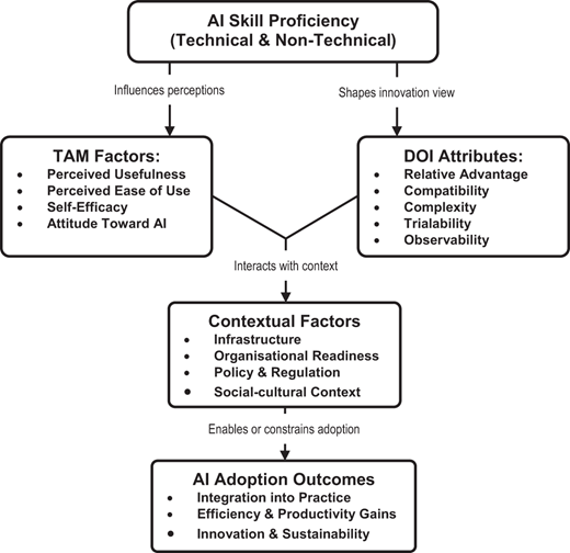 Flowchart showing how A I skill proficiency influences technology acceptance, innovation perceptions, contextual factors, and adoption outcomes.