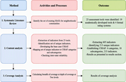 A flowchart outlines 3 methods, their activities and processes, and outcomes for developing and assessing C S S A F.