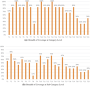 Two bar charts compare breadth of coverage across 23 tools at category and subcategory levels.