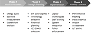 A four-phase process diagram outlines energy management from initial assessment to monitoring and evaluation.