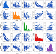 A matrix of histograms and scatter plots compares Z 1 Time, Z 2 Cost, Z 3 Space, Z 4 Resources and Z 5 Quality across paired values.
