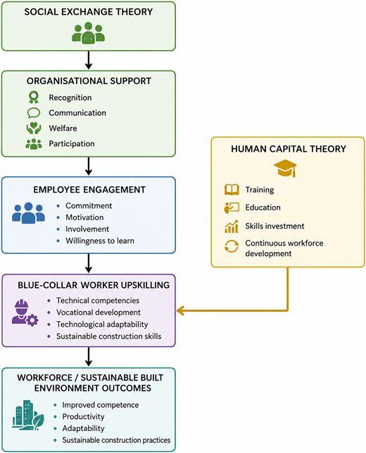A flow diagram links social exchange theory and human capital theory to employee engagement, worker upskilling, and sustainable outcomes.