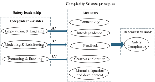 A conceptual model links three safety leadership practices to safety compliance through five mediators based on complexity science principles.