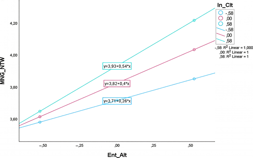A line graph plots M N G underscore N T W against E n t underscore Alt, with 3 I n underscore C I t levels and increasing fitted lines.