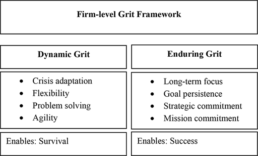 A framework showing dynamic grit and enduring grit with traits linked to survival and success outcomes.
