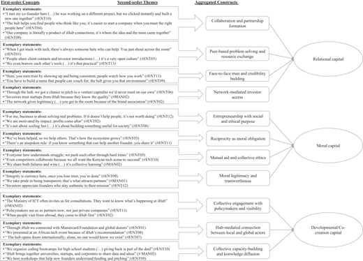 Data structure diagram links first-order concepts, second-order themes, and aggregated constructs of relational capital, moral capital, and developmental capital.