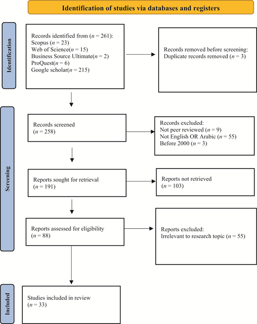 A flow diagram showing the number of records identified, screened, excluded, and included in a review process.