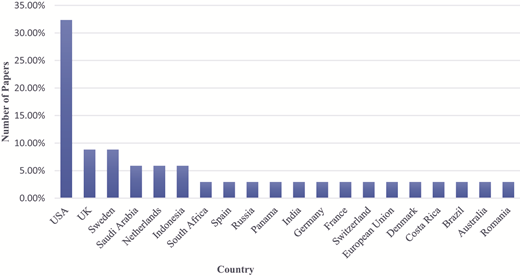 A bar chart showing the percentage of papers contributed by multiple countries.