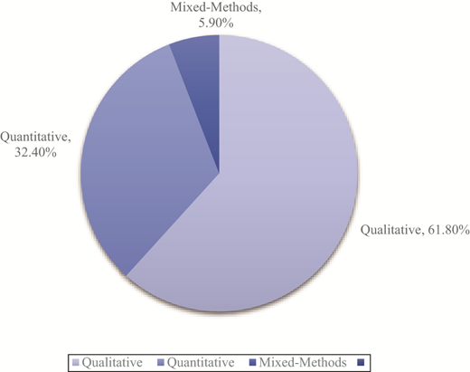 A pie chart showing the percentage of studies using qualitative, quantitative, and mixed methods.