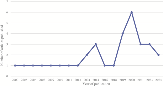 A line chart showing the number of articles published from 2000 to 2024.